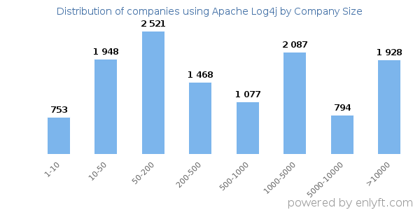 Companies using Apache Log4j, by size (number of employees)
