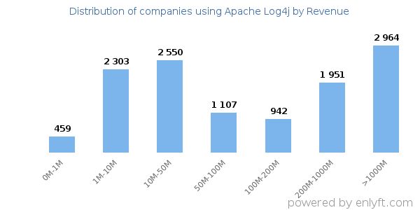 Apache Log4j clients - distribution by company revenue
