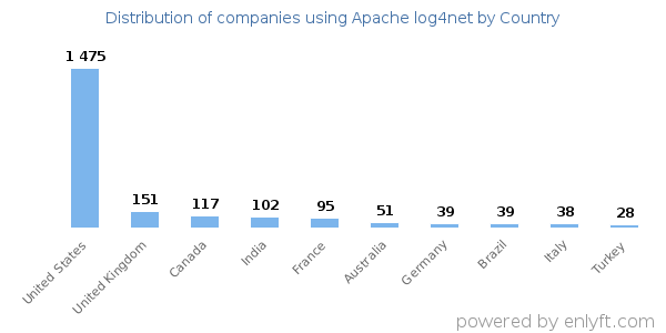 Apache log4net customers by country