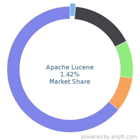 Apache Lucene market share in Search Engines is about 1.09%
