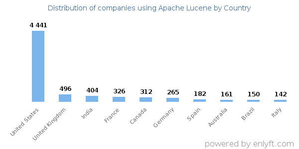 Apache Lucene customers by country