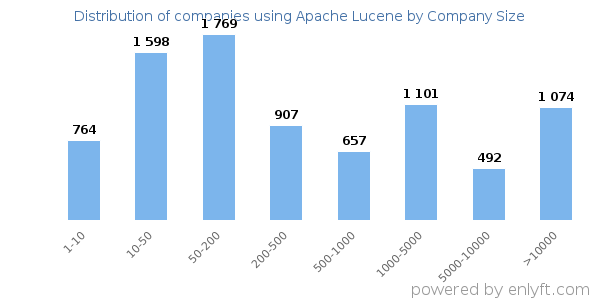 Companies using Apache Lucene, by size (number of employees)