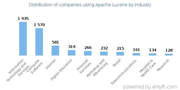 Companies using Apache Lucene - Distribution by industry