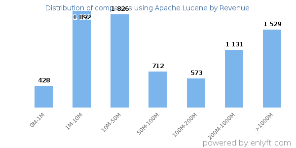 Apache Lucene clients - distribution by company revenue