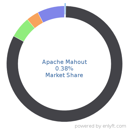 Apache Mahout market share in Machine Learning is about 9.42%