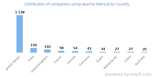 Apache Mahout customers by country