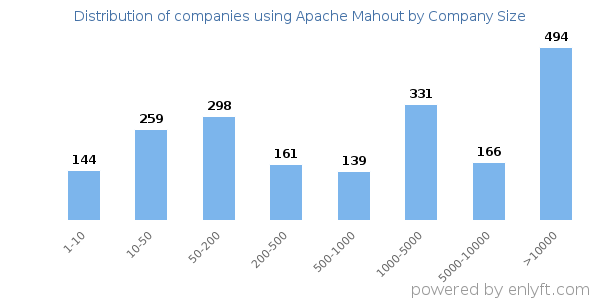 Companies using Apache Mahout, by size (number of employees)