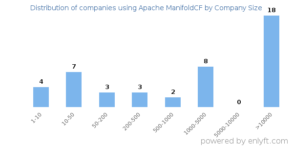 Companies using Apache ManifoldCF, by size (number of employees)
