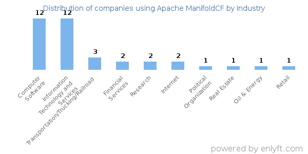 Companies using Apache ManifoldCF - Distribution by industry