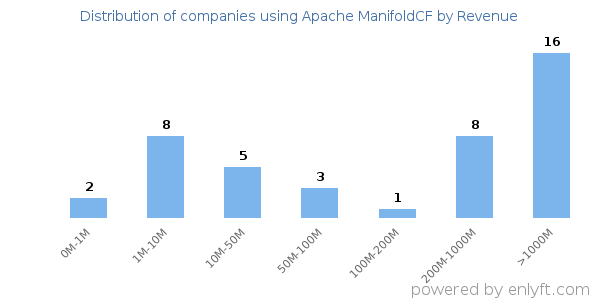 Apache ManifoldCF clients - distribution by company revenue