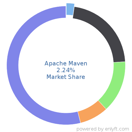 Apache Maven market share in Continuous Delivery is about 15.58%