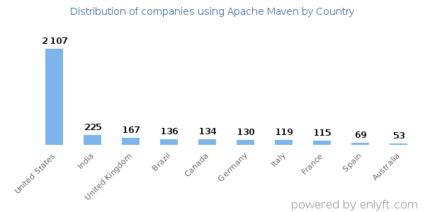 Apache Maven customers by country