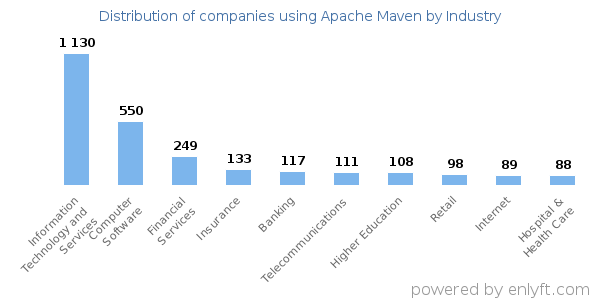 Companies using Apache Maven - Distribution by industry