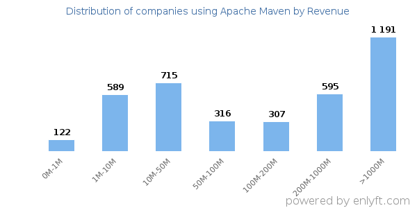 Apache Maven clients - distribution by company revenue