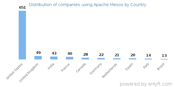 Apache Mesos customers by country