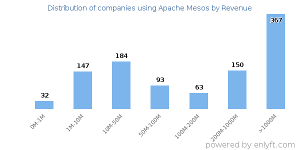 Apache Mesos clients - distribution by company revenue