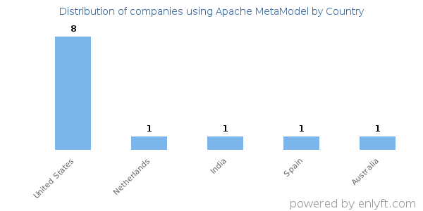 Apache MetaModel customers by country