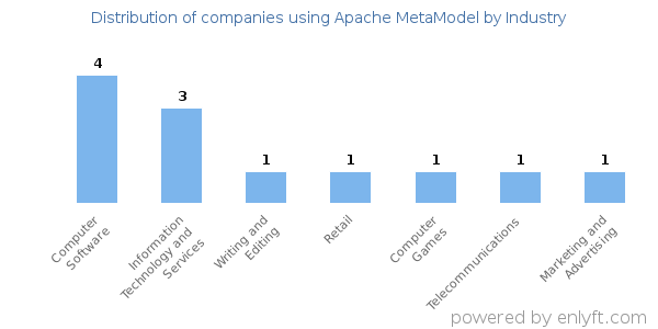 Companies using Apache MetaModel - Distribution by industry