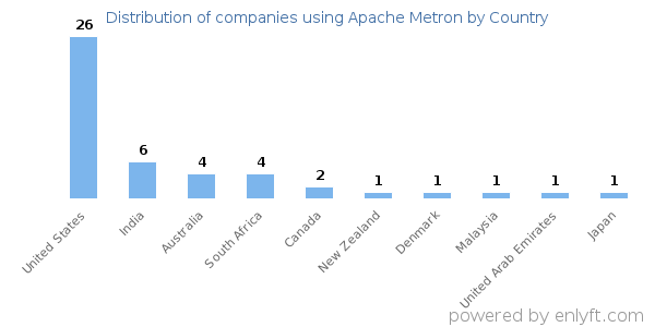 Apache Metron customers by country