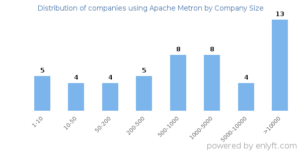Companies using Apache Metron, by size (number of employees)