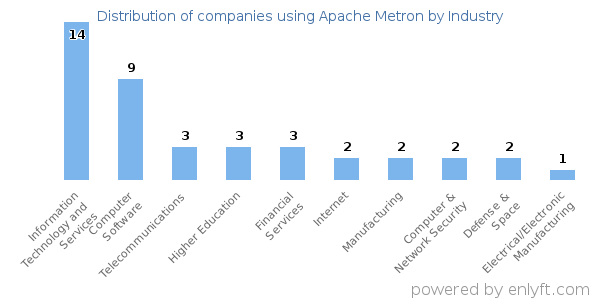 Companies using Apache Metron - Distribution by industry