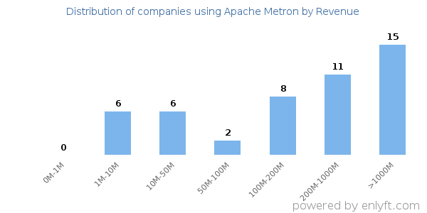 Apache Metron clients - distribution by company revenue