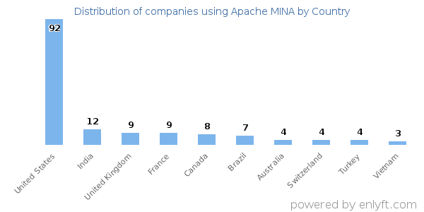 Apache MINA customers by country