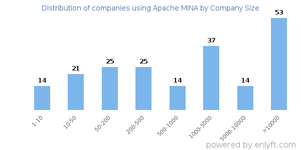 Companies using Apache MINA, by size (number of employees)