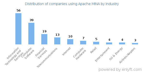 Companies using Apache MINA - Distribution by industry