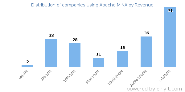 Apache MINA clients - distribution by company revenue