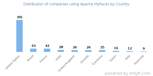 Apache MyFaces customers by country