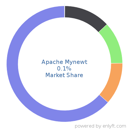 Apache Mynewt market share in Internet of Things (IoT) is about 0.05%