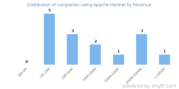 Apache Mynewt clients - distribution by company revenue