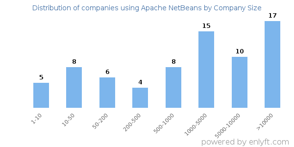 Companies using Apache NetBeans, by size (number of employees)