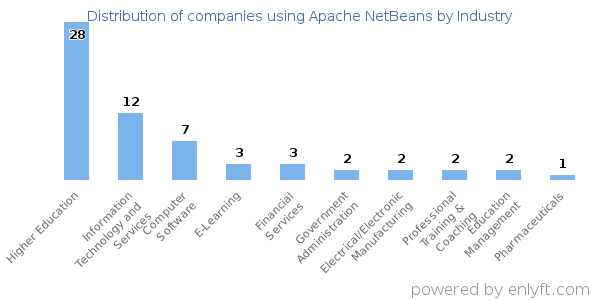 Companies using Apache NetBeans - Distribution by industry