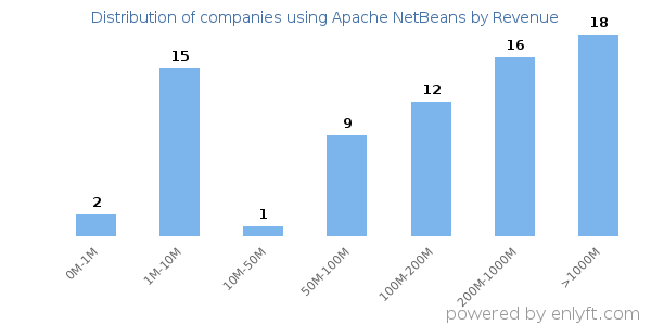 Apache NetBeans clients - distribution by company revenue