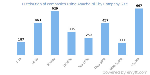 Companies using Apache NiFi, by size (number of employees)