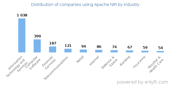 Companies using Apache NiFi - Distribution by industry