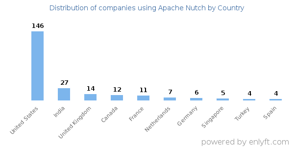 Apache Nutch customers by country