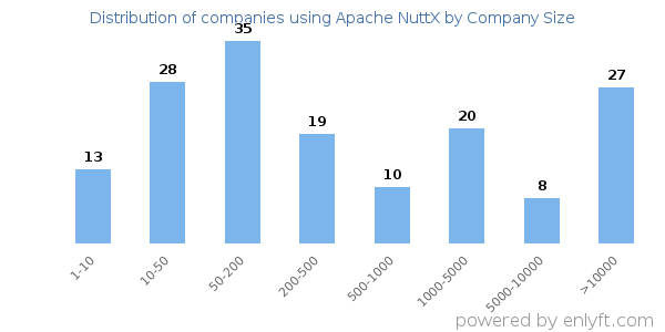 Companies using Apache NuttX, by size (number of employees)