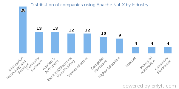 Companies using Apache NuttX - Distribution by industry