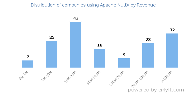 Apache NuttX clients - distribution by company revenue