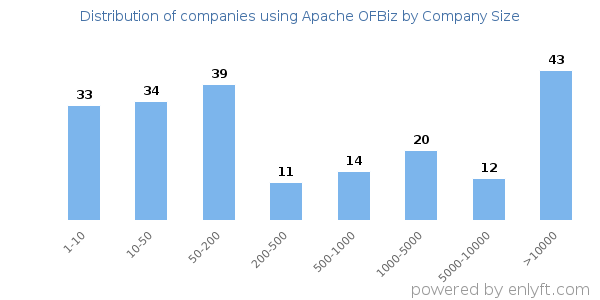Companies using Apache OFBiz, by size (number of employees)