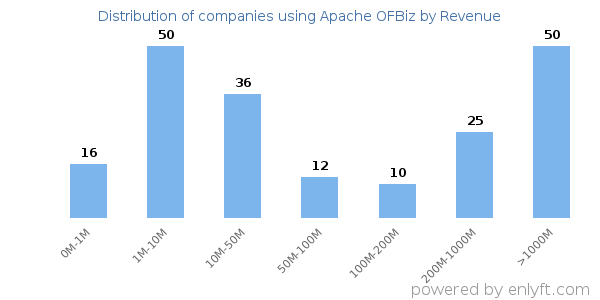 Apache OFBiz clients - distribution by company revenue