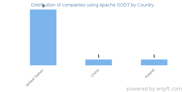 Apache OODT customers by country