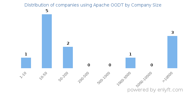 Companies using Apache OODT, by size (number of employees)