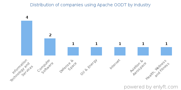 Companies using Apache OODT - Distribution by industry