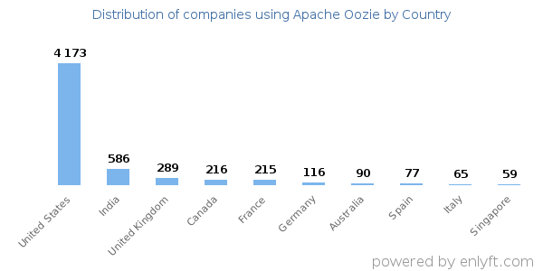 Apache Oozie customers by country