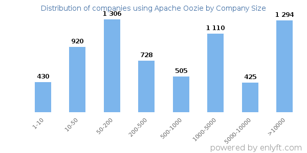 Companies using Apache Oozie, by size (number of employees)