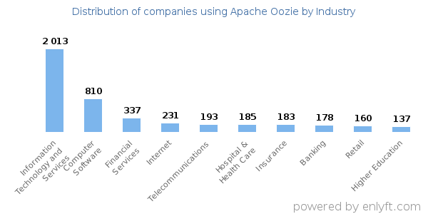 Companies using Apache Oozie - Distribution by industry